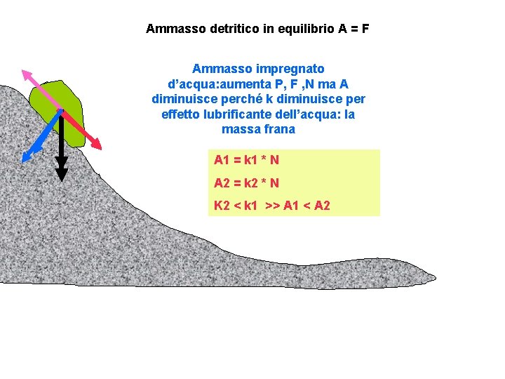 Ammasso detritico in equilibrio A = F Ammasso impregnato d’acqua: aumenta P, F ,