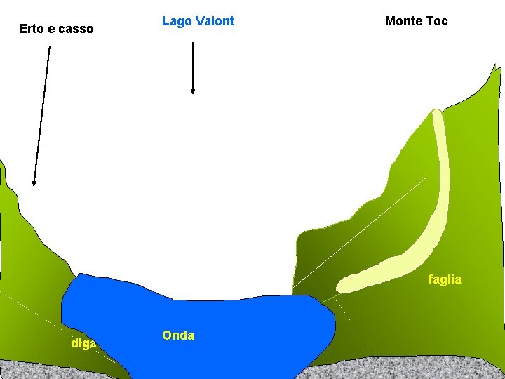 Erto e casso Lago Vaiont Monte Toc faglia diga Onda 