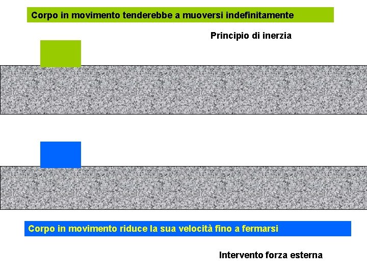 Corpo in movimento tenderebbe a muoversi indefinitamente Principio di inerzia Corpo in movimento riduce