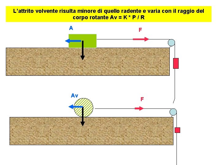 L’attrito volvente risulta minore di quello radente e varia con il raggio del corpo