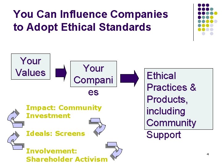 You Can Influence Companies to Adopt Ethical Standards Your Values Your Compani es Impact: