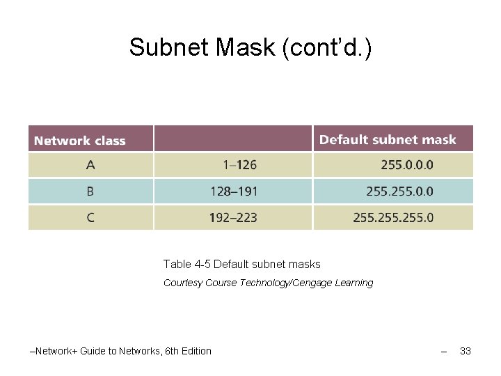 Network Guide to Networks 6 th Edition Chapter