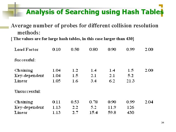 Analysis of Searching using Hash Tables Average number of probes for different collision resolution