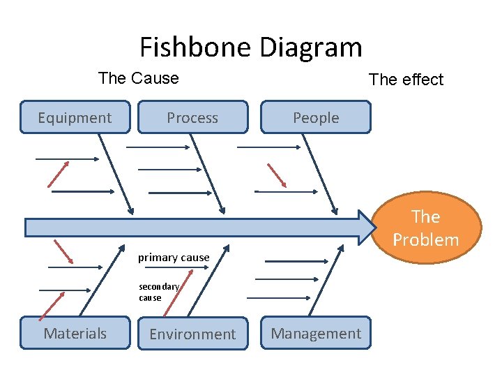 Fishbone Diagram The Cause Equipment Process The effect People The Problem primary cause secondary