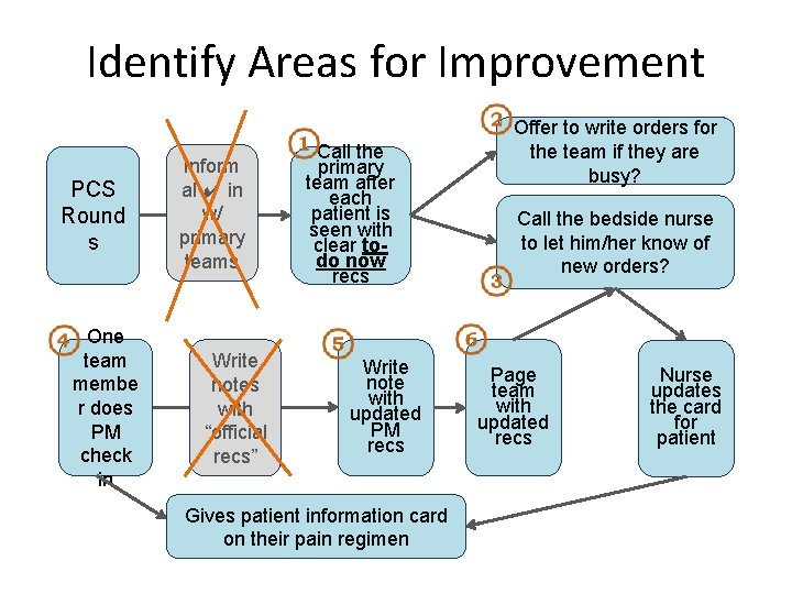 Identify Areas for Improvement PCS Round s One team membe r does PM check