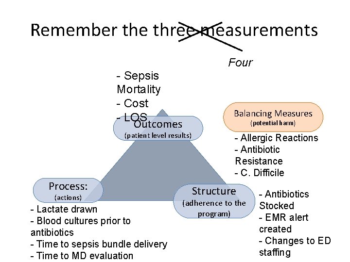 Remember the three measurements - Sepsis Mortality - Cost - LOS Outcomes Four Balancing