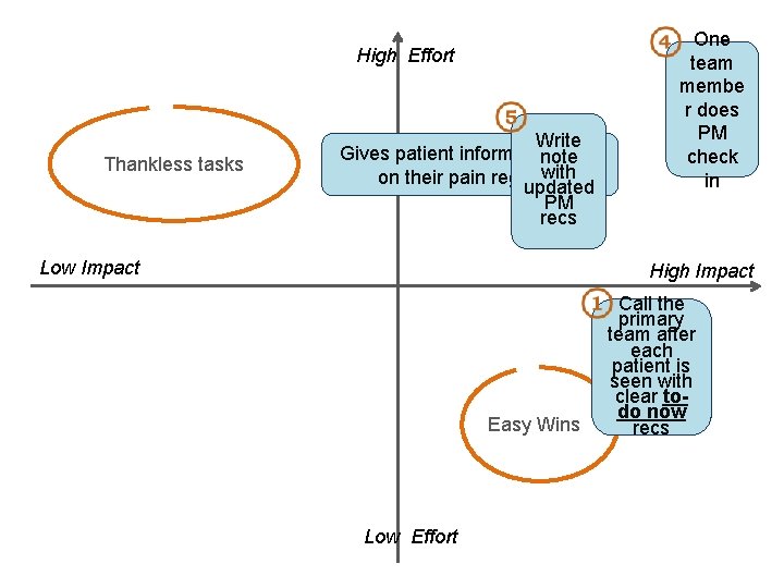 High Effort Thankless tasks Write Gives patient information card note with on their pain