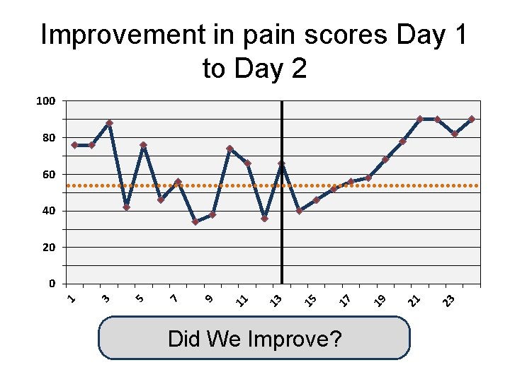 Improvement in pain scores Day 1 to Day 2 100 95 80 90 85