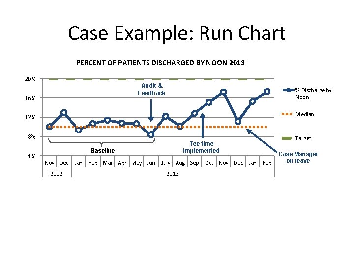 Case Example: Run Chart PERCENT OF PATIENTS DISCHARGED BY NOON 2013 20% Audit &