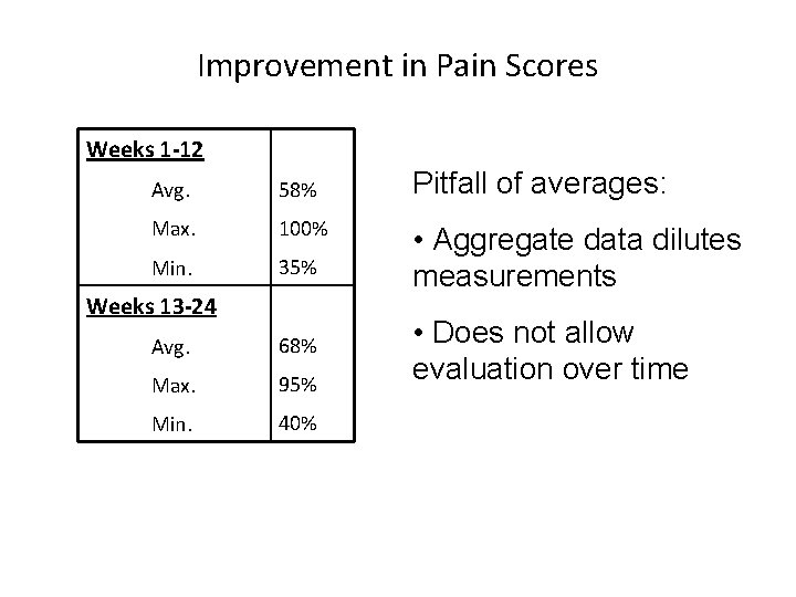 Improvement in Pain Scores Weeks 1 -12 Avg. 58% Pitfall of averages: Max. 100%