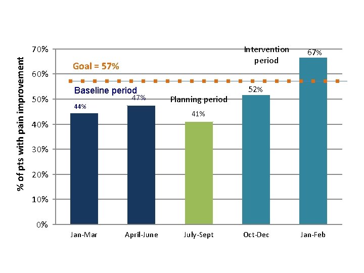 % of pts with pain improvement 70% 60% 50% Intervention period Goal = 57%