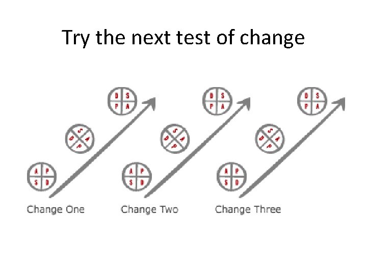 Try the next test of change 