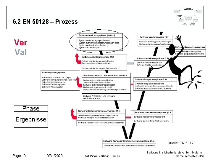 6. 2 EN 50128 – Prozess Ver Val Phase Ergebnisse Quelle: EN 50128 Page