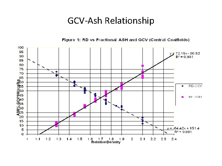 GCV-Ash Relationship GCV-Ash Relationship