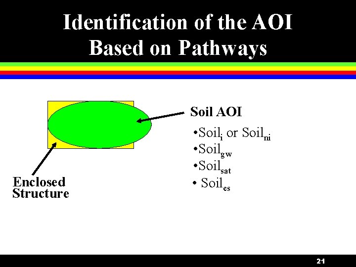 Identification of the AOI Based on Pathways Enclosed Structure Soil AOI • Soili or