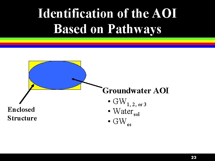 Identification of the AOI Based on Pathways Enclosed Structure Groundwater AOI • GW 1,