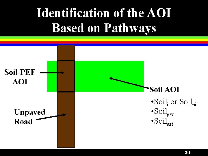 Identification of the AOI Based on Pathways Soil-PEF AOI Unpaved Road Soil AOI •
