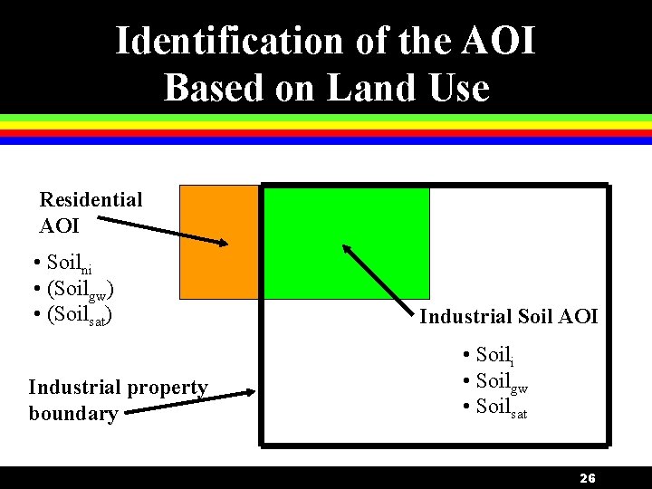 Identification of the AOI Based on Land Use Residential AOI • Soilni • (Soilgw)