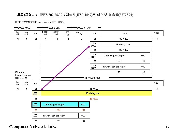 참고 (그림 2. 1) IEEE 802. 2/802. 3 캡슐화(RFC 1042)와 이더넷 캡슐화(RFC 894) IEEE