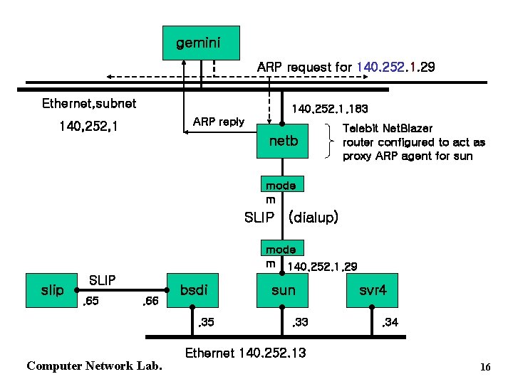 gemini ARP request for 140. 252. 1. 29 Ethernet, subnet 140. 252. 1. 183