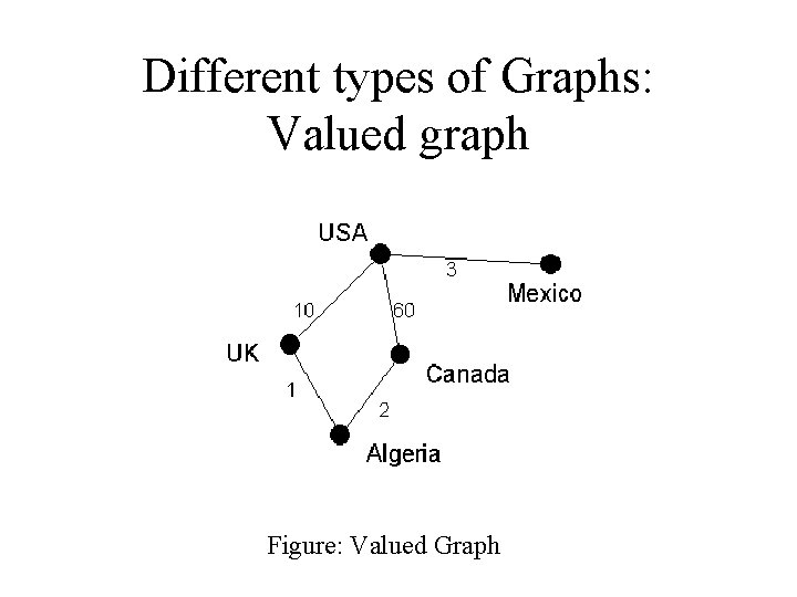 Different types of Graphs: Valued graph Figure: Valued Graph 