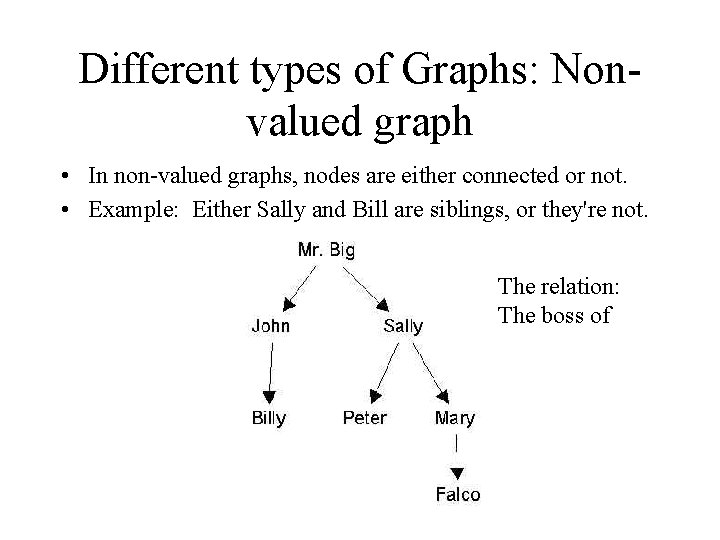 Different types of Graphs: Nonvalued graph • In non-valued graphs, nodes are either connected