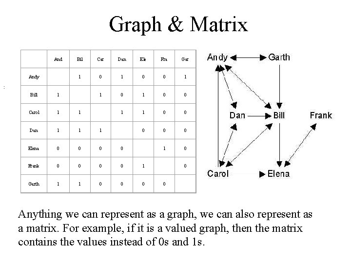 Graph & Matrix Andy Bil Car Dan Ele Fra Gar 1 0 1 0