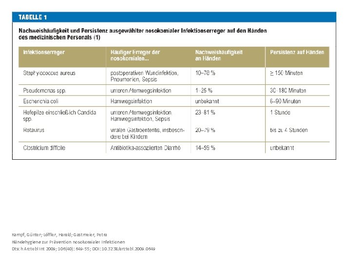 Kampf, Günter; Löffler, Harald; Gastmeier, Petra Händehygiene zur Prävention nosokomialer Infektionen Dtsch Arztebl Int