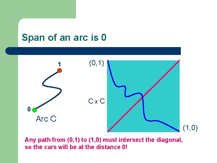 Span of an arc is 0 1 (0, 1) Cx. C 0 Arc C