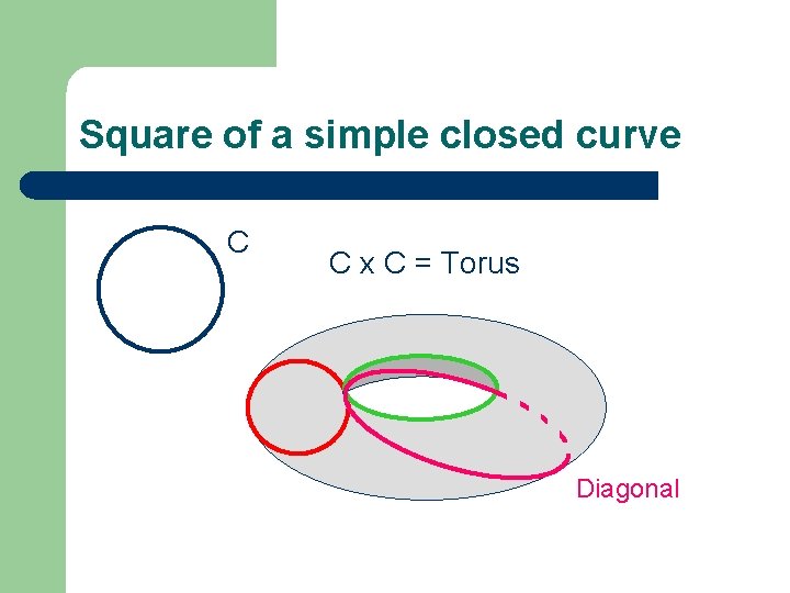 Square of a simple closed curve C C x C = Torus Diagonal 