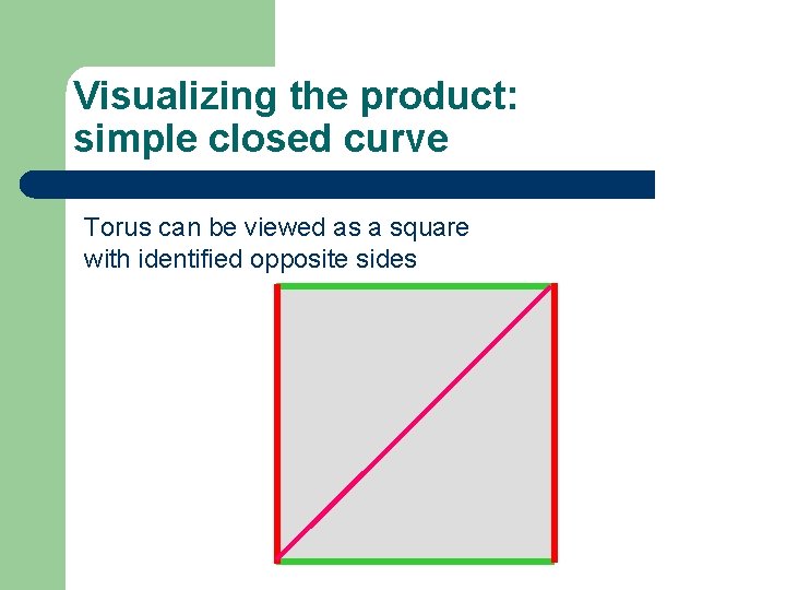Visualizing the product: simple closed curve Torus can be viewed as a square with