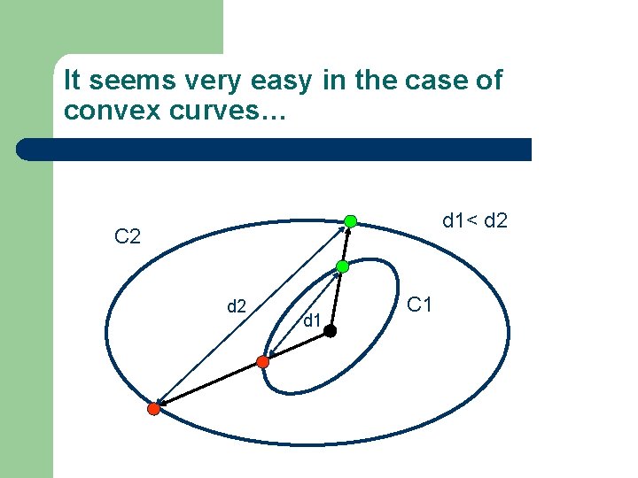 It seems very easy in the case of convex curves… d 1< d 2