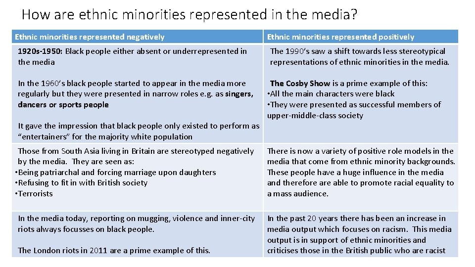 How are ethnic minorities represented in the media? Ethnic minorities represented negatively 1920 s-1950: