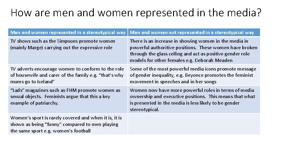 How are men and women represented in the media? Men and women represented in