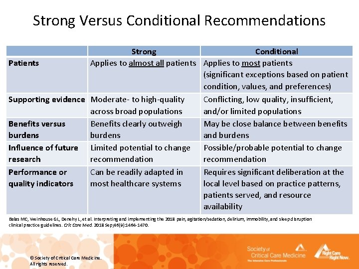 Strong Versus Conditional Recommendations Patients Strong Conditional Applies to almost all patients Applies to