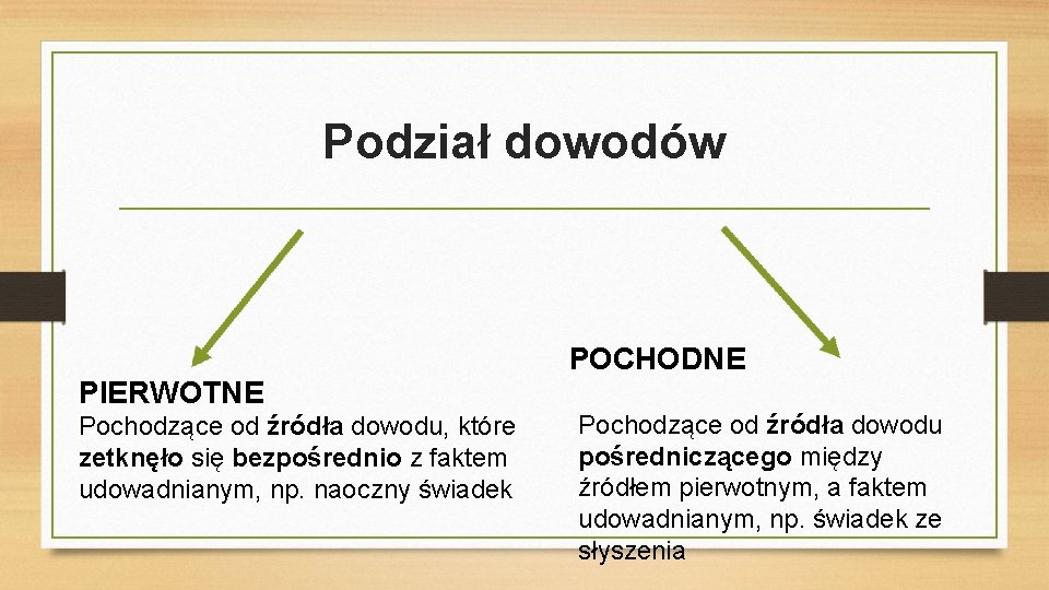 Podział dowodów PIERWOTNE Pochodzące od źródła dowodu, które zetknęło się bezpośrednio z faktem udowadnianym,