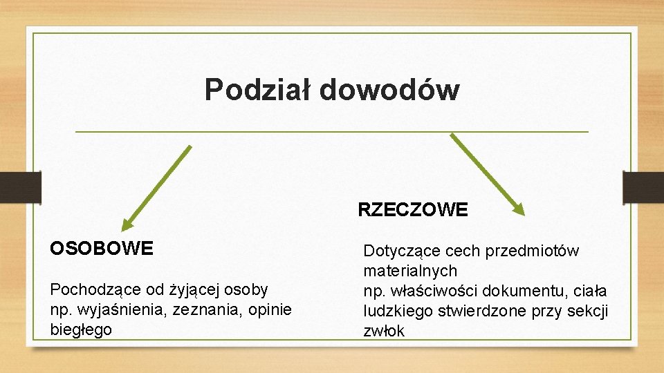 Podział dowodów RZECZOWE OSOBOWE Pochodzące od żyjącej osoby np. wyjaśnienia, zeznania, opinie biegłego Dotyczące