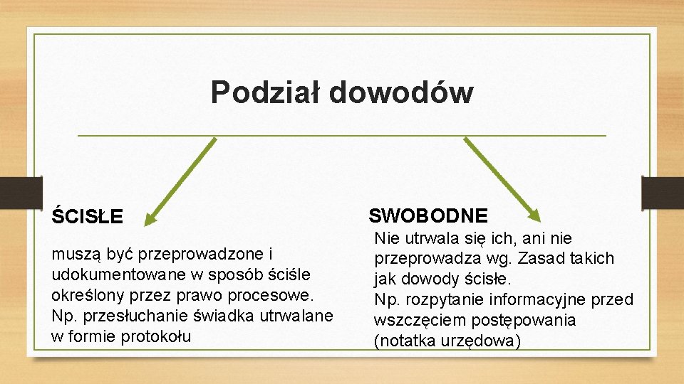 Podział dowodów ŚCISŁE muszą być przeprowadzone i udokumentowane w sposób ściśle określony przez prawo