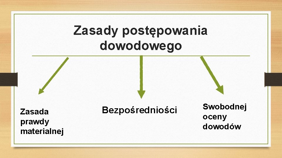 Zasady postępowania dowodowego Zasada prawdy materialnej Bezpośredniości Swobodnej oceny dowodów 