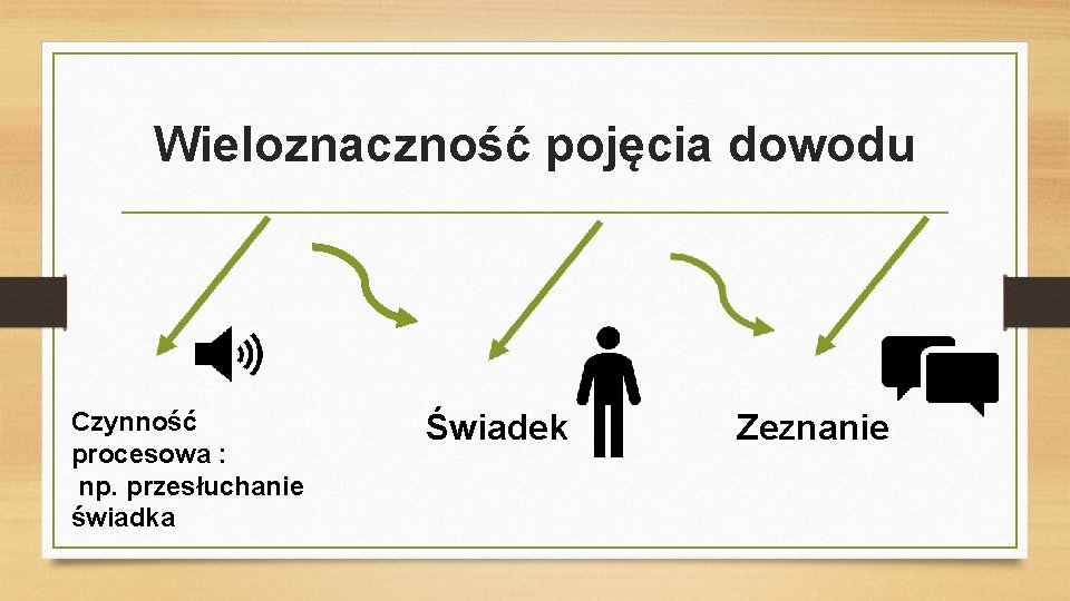 Wieloznaczność pojęcia dowodu Czynność procesowa : np. przesłuchanie świadka Świadek Zeznanie 