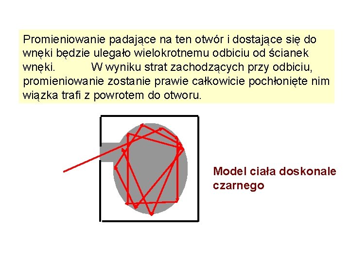 Promieniowanie padające na ten otwór i dostające się do wnęki będzie ulegało wielokrotnemu odbiciu