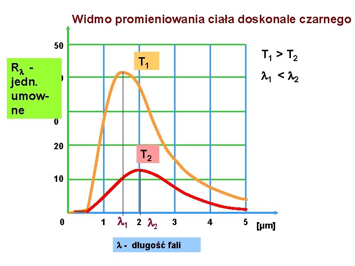 Widmo promieniowania ciała doskonale czarnego 50 R jedn. umowne T 1 > T 2