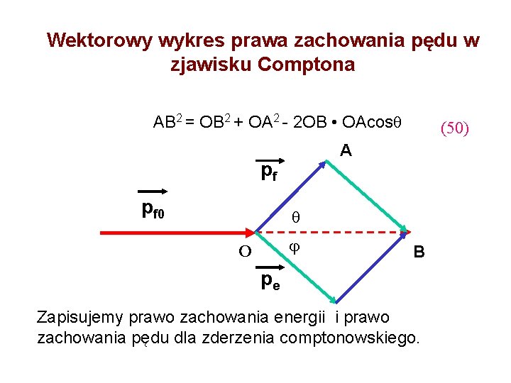 Wektorowy wykres prawa zachowania pędu w zjawisku Comptona AB 2 = OB 2 +