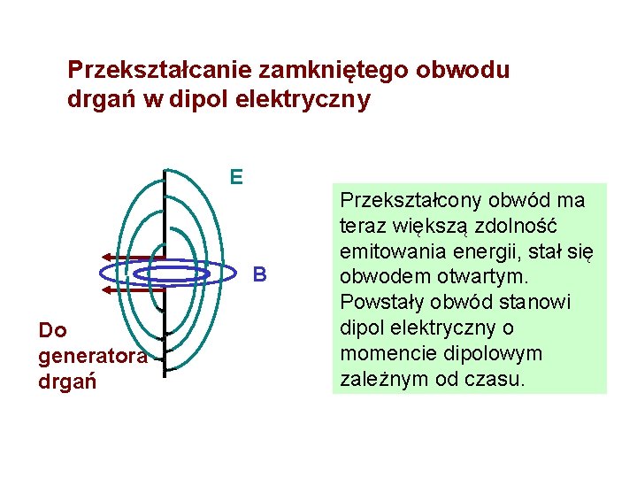 Przekształcanie zamkniętego obwodu drgań w dipol elektryczny E B Do generatora drgań Przekształcony obwód