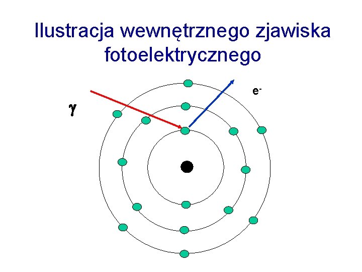 Ilustracja wewnętrznego zjawiska fotoelektrycznego e- 