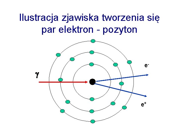 Ilustracja zjawiska tworzenia się par elektron - pozyton e- e+ 