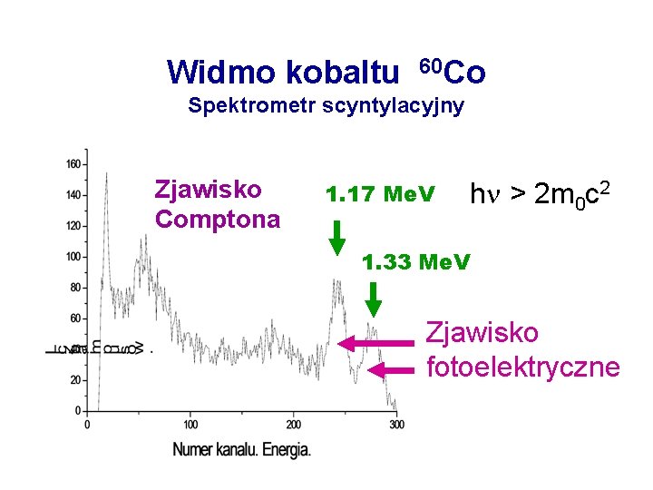 Widmo kobaltu 60 Co Spektrometr scyntylacyjny Zjawisko Comptona 1. 17 Me. V h >