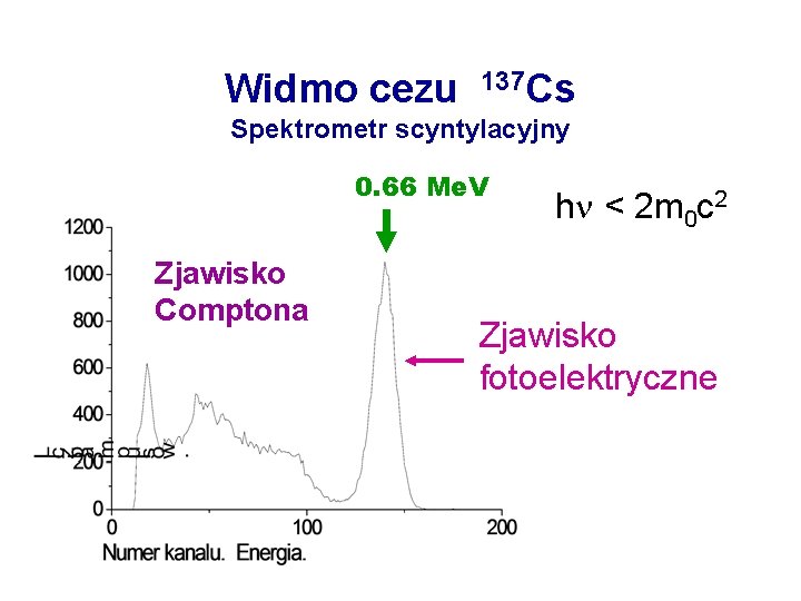 Widmo cezu 137 Cs Spektrometr scyntylacyjny 0. 66 Me. V Zjawisko Comptona h <