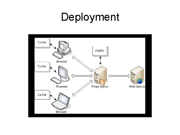 Deployment 