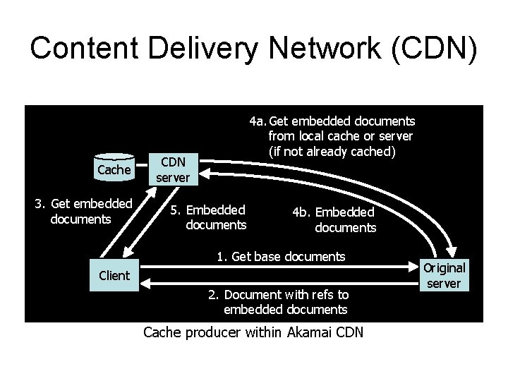 Content Delivery Network (CDN) Cache 3. Get embedded documents 4 a. Get embedded documents